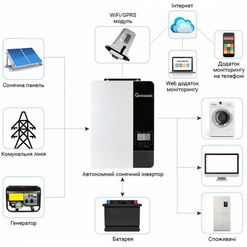 Автономний інвертор Growatt SPF 5000 ES 48V 5000W (SPF5000ES) купити в Україні: Київ, Львів, Хмельницький, Тернопіль, Івано-Франківськ | Низька ціна, відгуки, характеристики від TELEMART фото