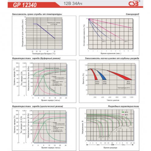 Акумуляторна батарея CSB 12V 34Ah (GP12340) купити в Україні: Київ, Львів, Хмельницький, Тернопіль, Івано-Франківськ | Низька ціна, відгуки, характеристики від TELEMART фото