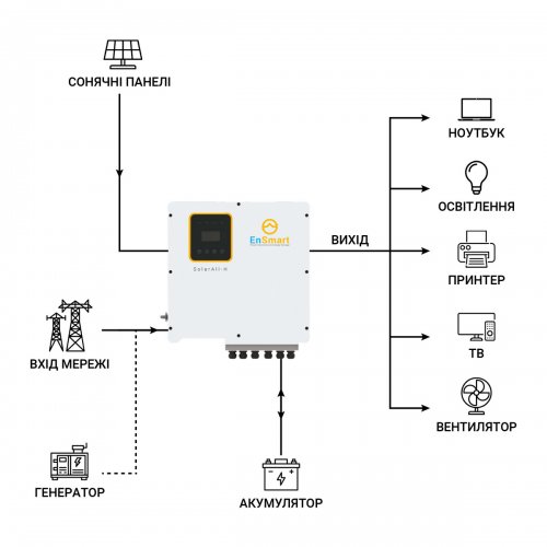 Гибридный инвертор EnSmart SolarAll-H 12000W (ENINSAH12000H600) купить в Украине: Киев, Днепр, Харьков, Одесса  | Низкая цена, отзывы, характеристики от TELEMART фото