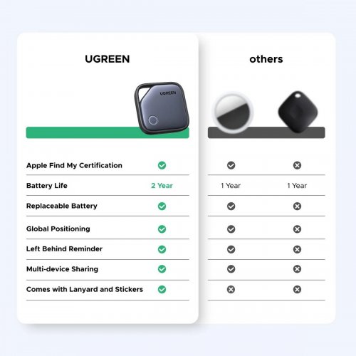Розумний брелок для пошуку речей Ugreen CM816 FineTrack Smart Finder (45297) Black купити в Україні: Київ, Львів, Хмельницький, Тернопіль, Івано-Франківськ | Низька ціна, відгуки, характеристики від TELEMART фото