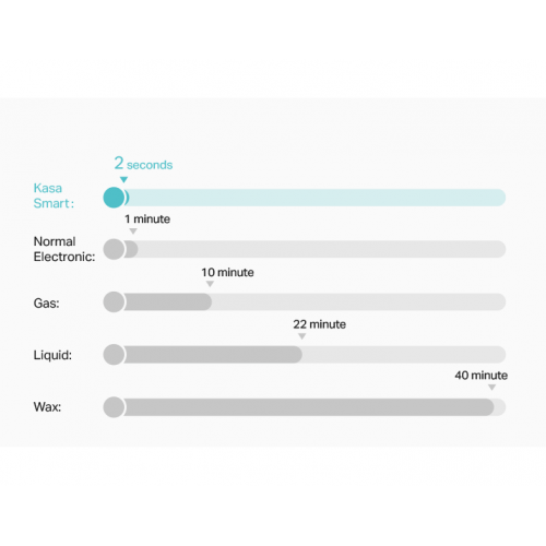 Термостатический радиаторный клапан TP-LINK Kasa Smart KE100 KE100 купить в Украине: Киев, Днепр, Харьков, Одесса  | Низкая цена, отзывы, характеристики от TELEMART фото