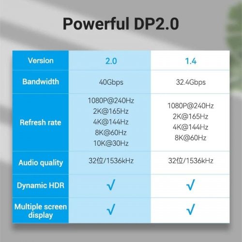 Уценка кабель Vention DisplayPort to DisplayPort v2.0 1m (HGABF) Black (Вскрытая упаковка, 873800) купить в Украине: Киев, Днепр, Харьков, Одесса  | Низкая цена, отзывы, характеристики от TELEMART фото