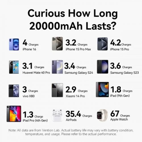 Powerbank Vention 20000mAh 22.5W (FKBL0-C) Blue купить в Украине: Киев, Днепр, Харьков, Одесса  | Низкая цена, отзывы, характеристики от TELEMART фото