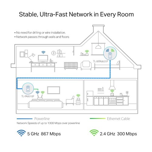 Уценка powerline TP-LINK TL-WPA8631P KIT (Вскрытая упаковка, 879084) купить в Украине: Киев, Днепр, Харьков, Одесса  | Низкая цена, отзывы, характеристики от TELEMART фото