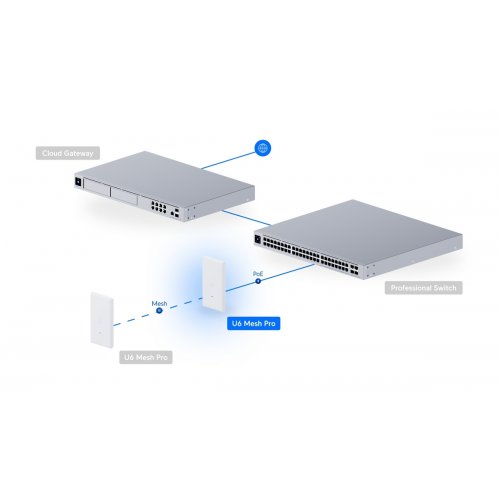 Wi-Fi точка доступу Ubiquiti U6 Mesh Pro (U6-MESH-PRO) купити в Україні: Київ, Львів, Хмельницький, Тернопіль, Івано-Франківськ | Низька ціна, відгуки, характеристики від TELEMART фото