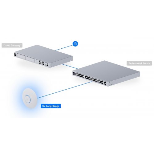 Wi-Fi точка доступу Ubiquiti U7 Long-Range (U7-LR) купити в Україні: Київ, Львів, Хмельницький, Тернопіль, Івано-Франківськ | Низька ціна, відгуки, характеристики від TELEMART фото