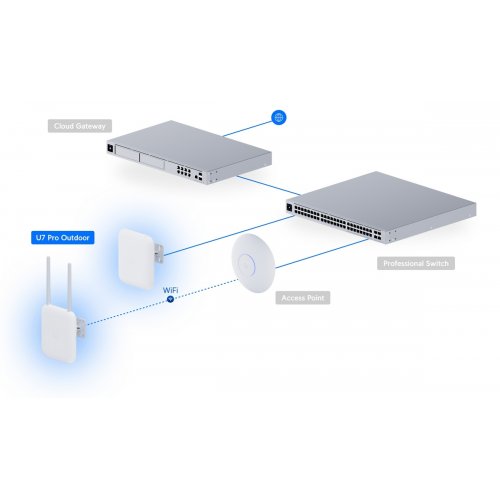 Wi-Fi точка доступу Ubiquiti U7 Pro Outdoor (U7-PRO-OUTDOOR) купити в Україні: Київ, Львів, Хмельницький, Тернопіль, Івано-Франківськ | Низька ціна, відгуки, характеристики від TELEMART фото