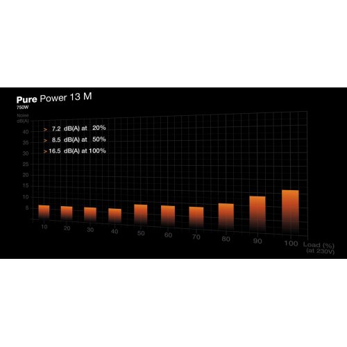 Уценка блок питания Be Quiet! Pure Power 13 M 750W (BP026EU) (Вскрытая упаковка, 888778) купить в Украине: Киев, Днепр, Харьков, Одесса  | Проверка совместимости, низкая цена, отзывы, характеристики от TELEMART фото