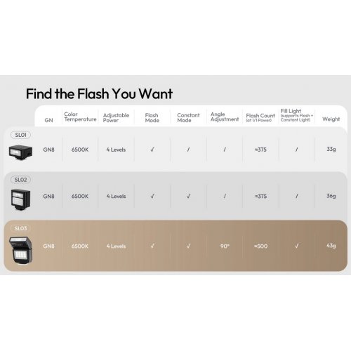 Вспышка Ulanzi SL03 Spark Lite Camera Flash Light (L200) купить в Украине | Telemart фото