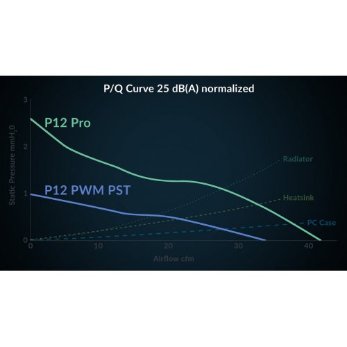 Уценка набор кулеров для корпуса Arctic P12 Pro PST (5-Fan pack) (ACFAN00307A) Black (Вскрытая упаковка, 900427) купить в Украине | Telemart фото