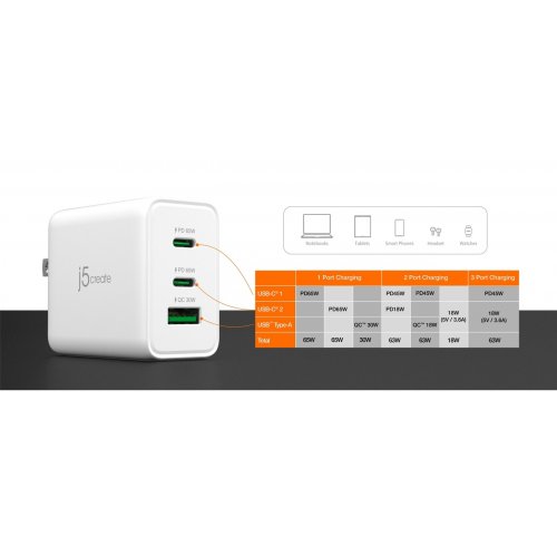 Сетевое зарядное устройство J5create JUP3365E GaN USB + 2 x USB Type-C 65W (JUP3365E-EN) White купить в Украине | Telemart фото