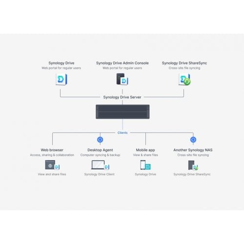 Сетевое хранилище Synology RS422+ купить в Украине | Telemart фото