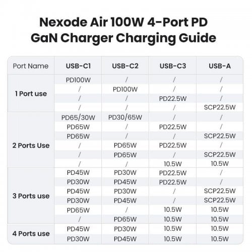 Уценка сетевое зарядное устройство Ugreen X565 Nexode Air GaN Tech USB + 3 x USB Type-C 100W (35043) Grey (Вскрытая упаковка, 910796) купить в Украине | Telemart фото
