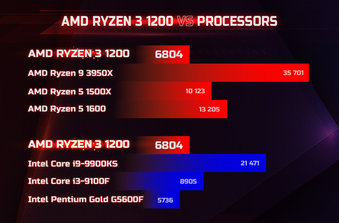 Процессор amd ryazan 3 1200 обзор