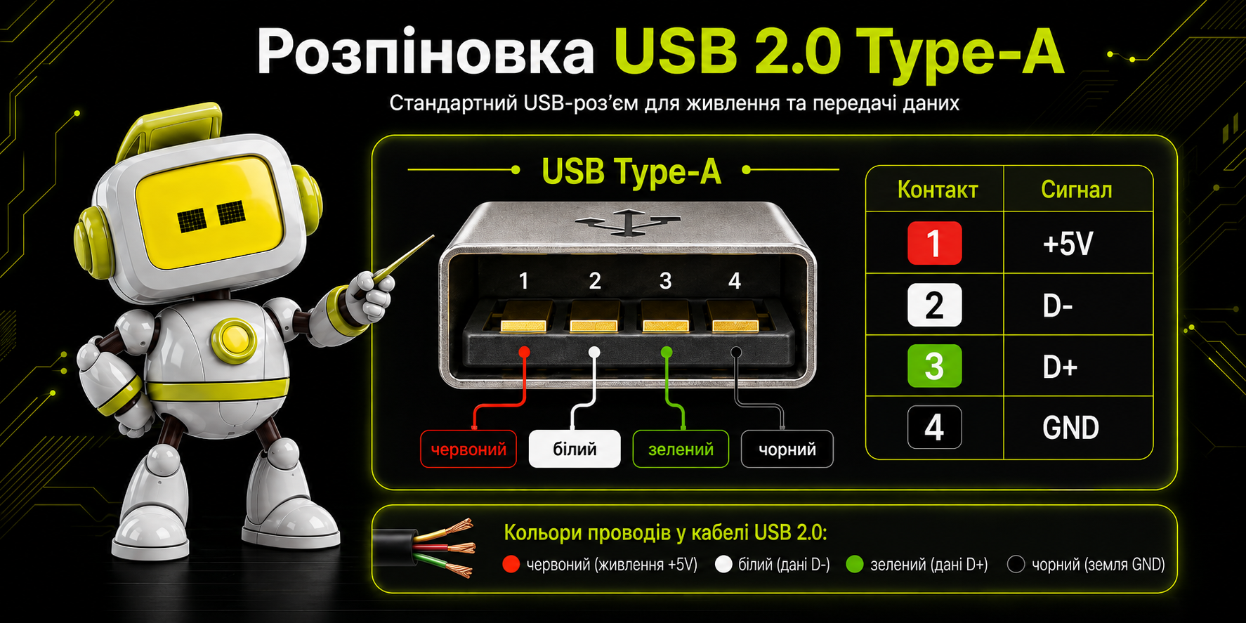 Розпіновка USB 2.0 Type-A: контакти VCC, D-, D+ та GND