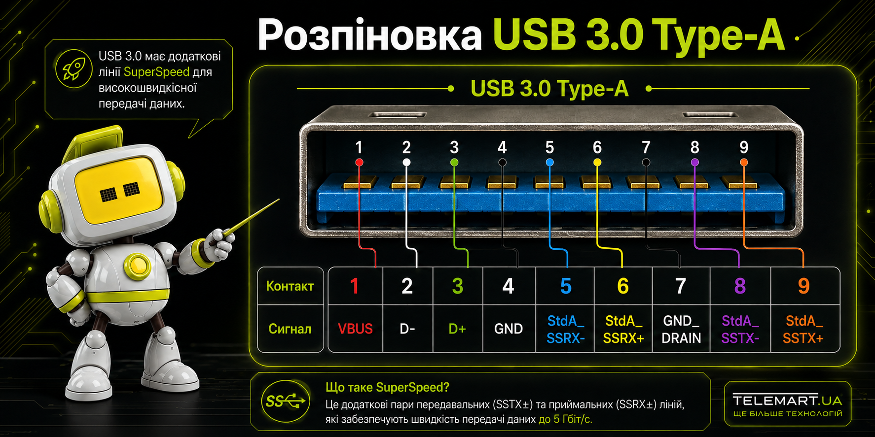 Розпіновка USB 3.0 Type-A з дев’ятьма контактами