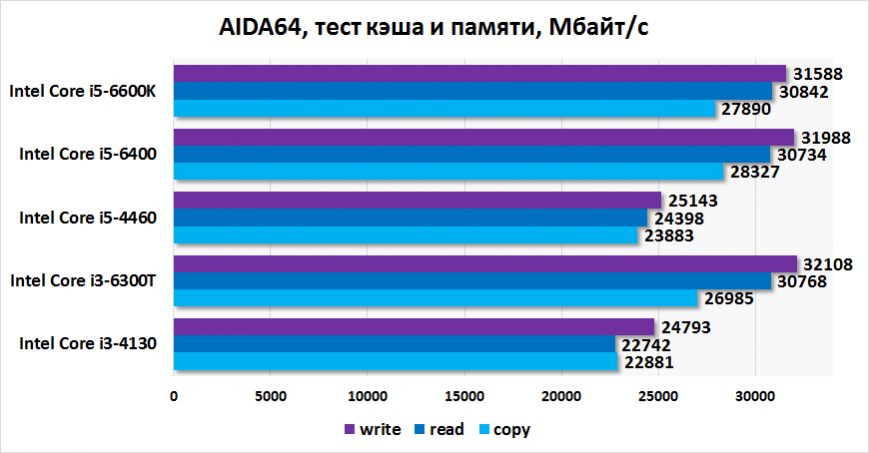 Intel Core i5 6400