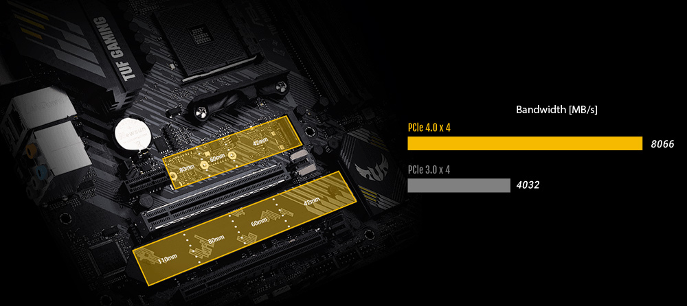 Слот PCIe 4.0 M.2 до 64 Гбіт/с