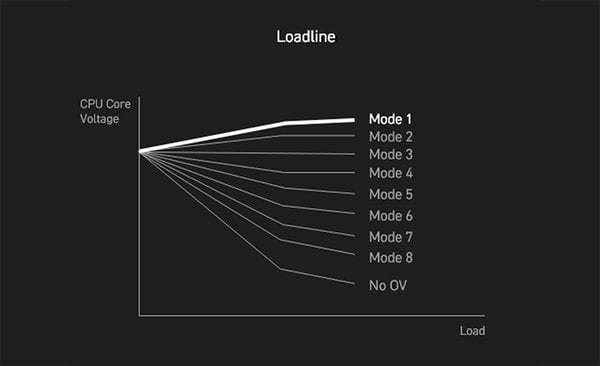 Load-Line Calibration