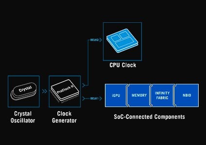Asynchronous Clock