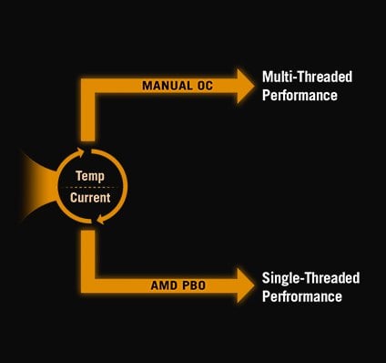 Dynamic OC Switcher