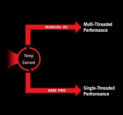 Dynamic OC Switcher
