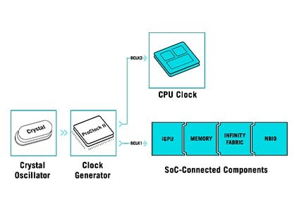 Asynchronous Clock
