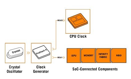Asynchronous Clock